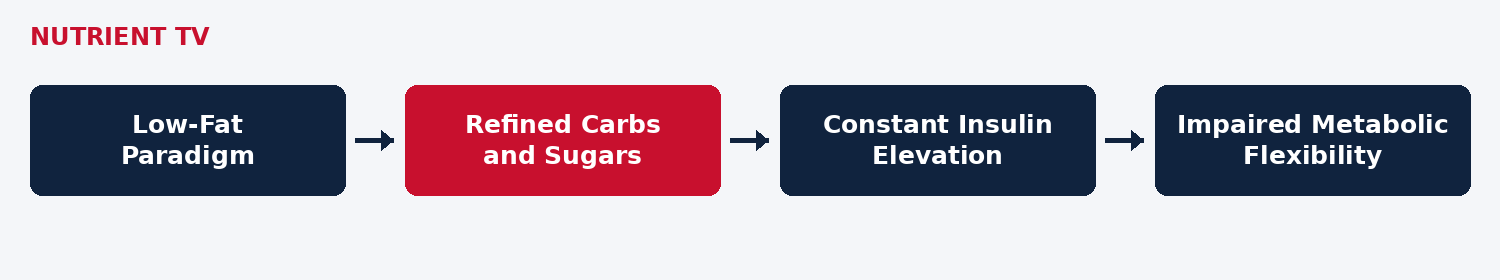 Editorial flow from the low-fat paradigm through refined carbohydrates and insulin elevation to impaired metabolic flexibility.